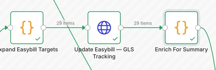 Ausschnitt aus dem n8n-Workflow: 29 Aufträge laufen durch die Knoten „Expand Easybill Targets“, „Update Easybill GLS Tracking“ und „Enrich For Summary“